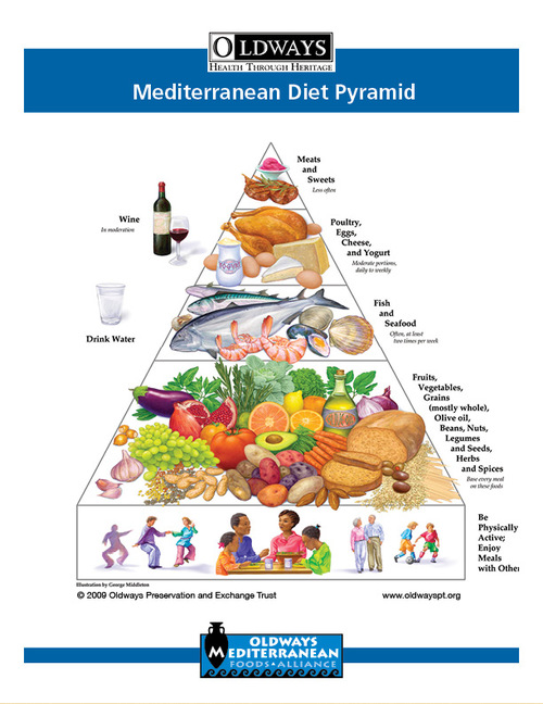 Oldways Mediterranean Diet Pyramid